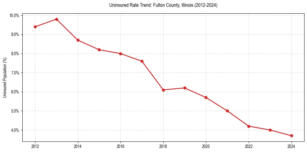 Uninsured trend chart for Fulton County, Illinois