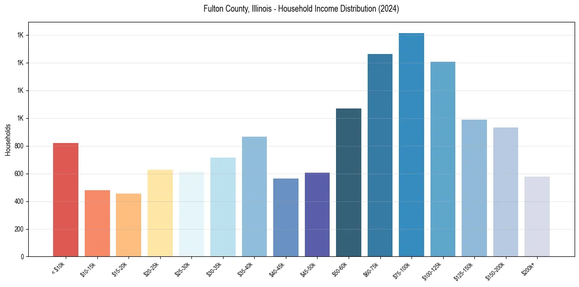 Income Distribution for 