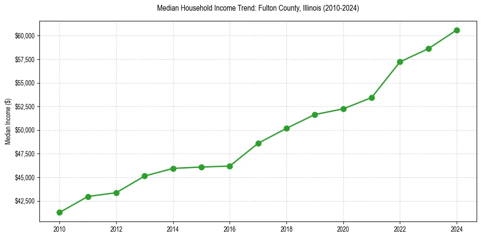 Income trend for 