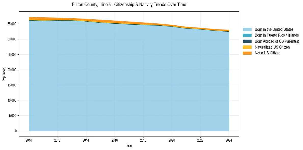 Historical nativity trends for 