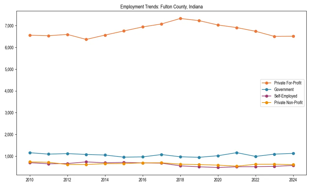 Long-term employment trends in 
