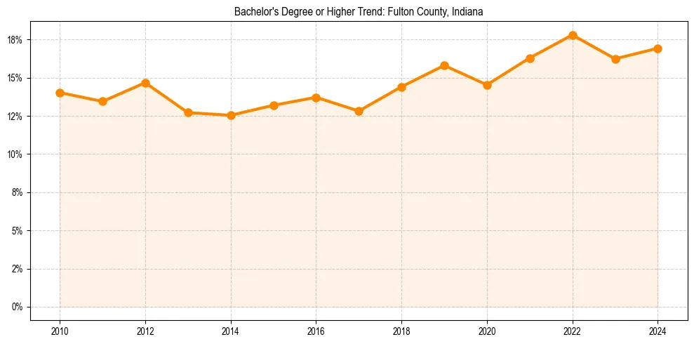 Trend chart showing bachelor degree growth in 