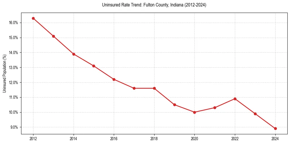 Uninsured trend chart for Fulton County, Indiana