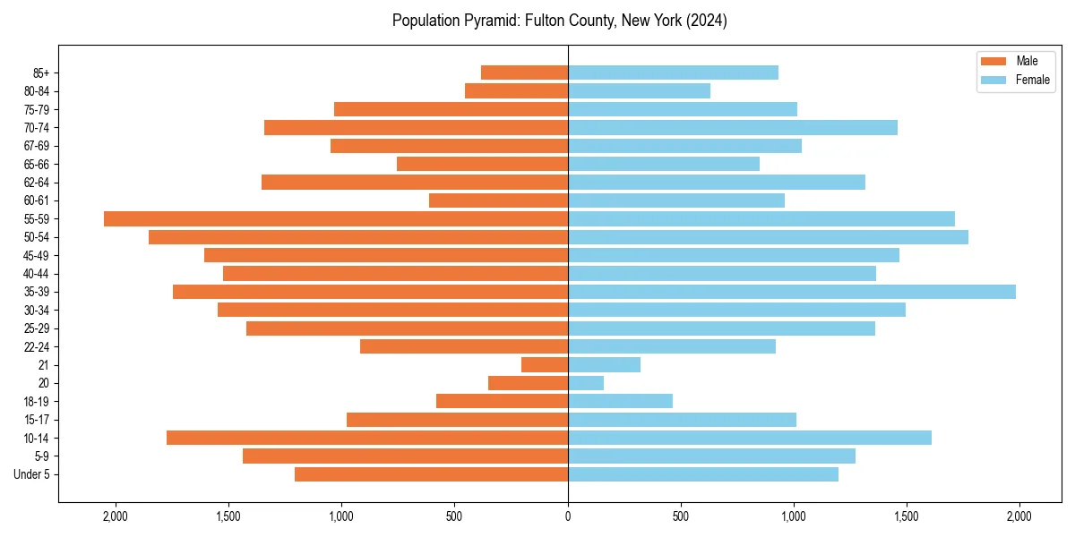 Population pyramid for 