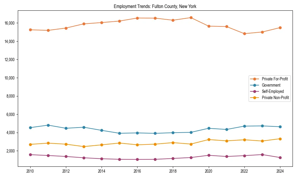 Long-term employment trends in 