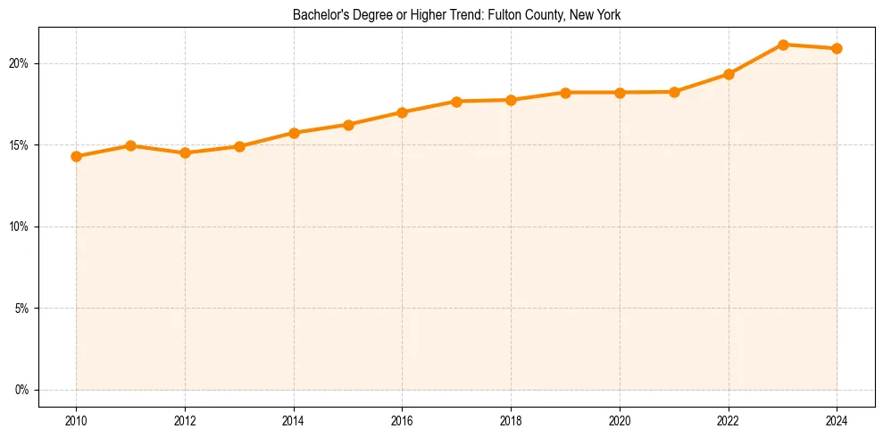 Trend chart showing bachelor degree growth in 