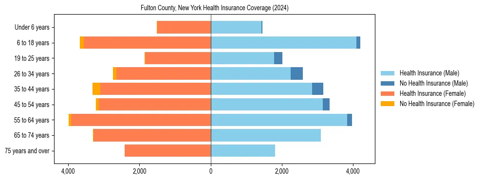 Health insurance pyramid for Fulton County, New York