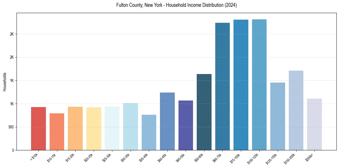 Income Distribution for 