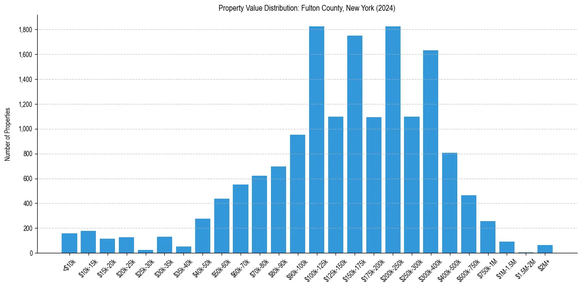 Value Distribution for 