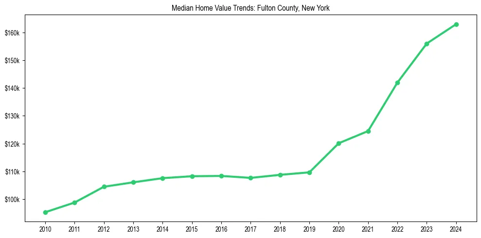 Median property value trends in 