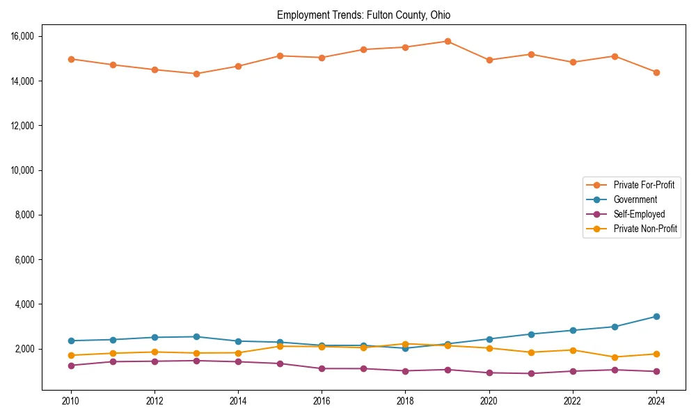 Long-term employment trends in 