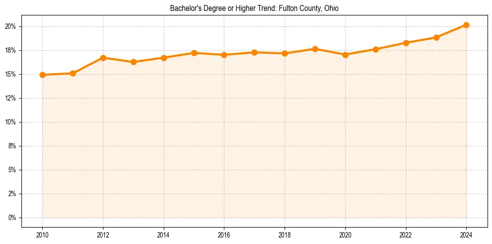 Trend chart showing bachelor degree growth in 