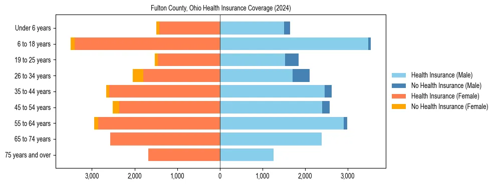 Health insurance pyramid for Fulton County, Ohio