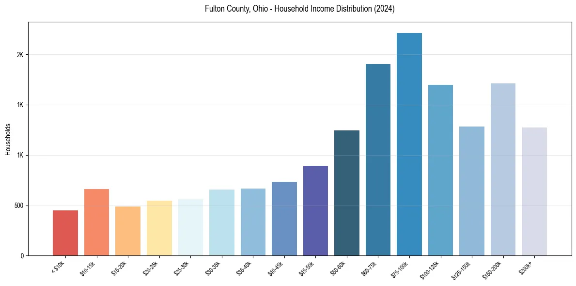 Income Distribution for 