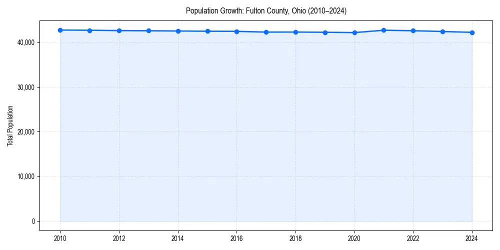 Population trends in 