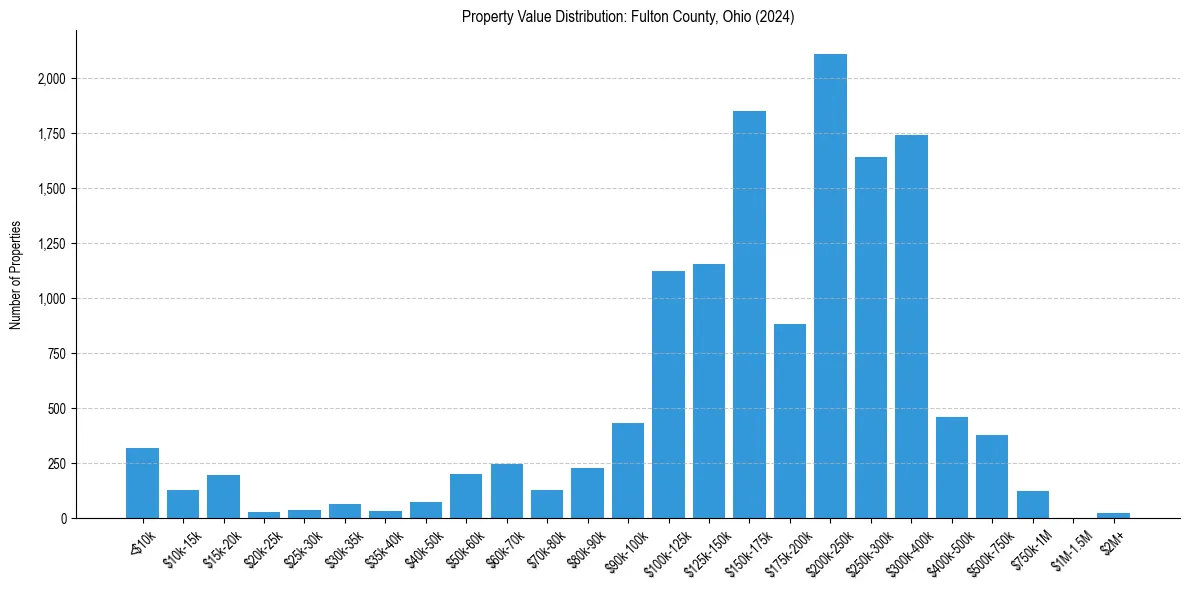 Value Distribution for 