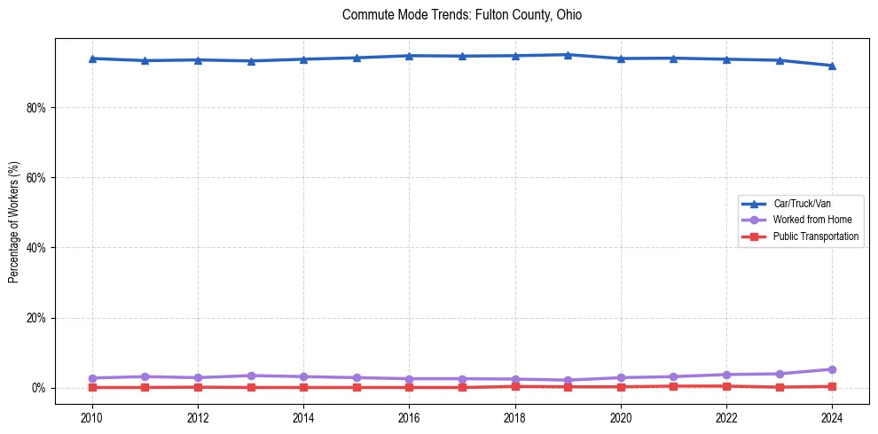Transportation trends in Fulton County, Ohio