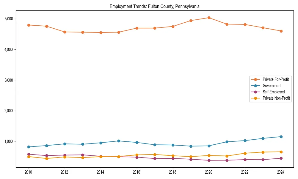 Long-term employment trends in 