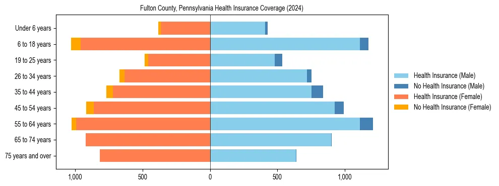 Health insurance pyramid for Fulton County, Pennsylvania