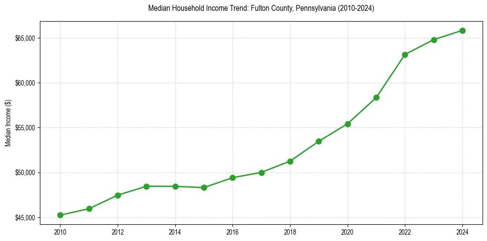 Income trend for 