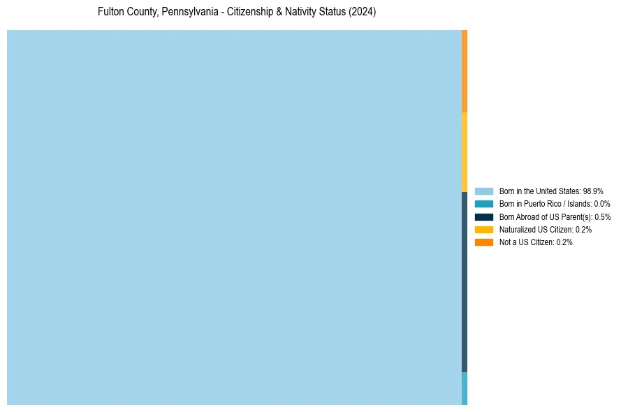Nativity Treemap for 