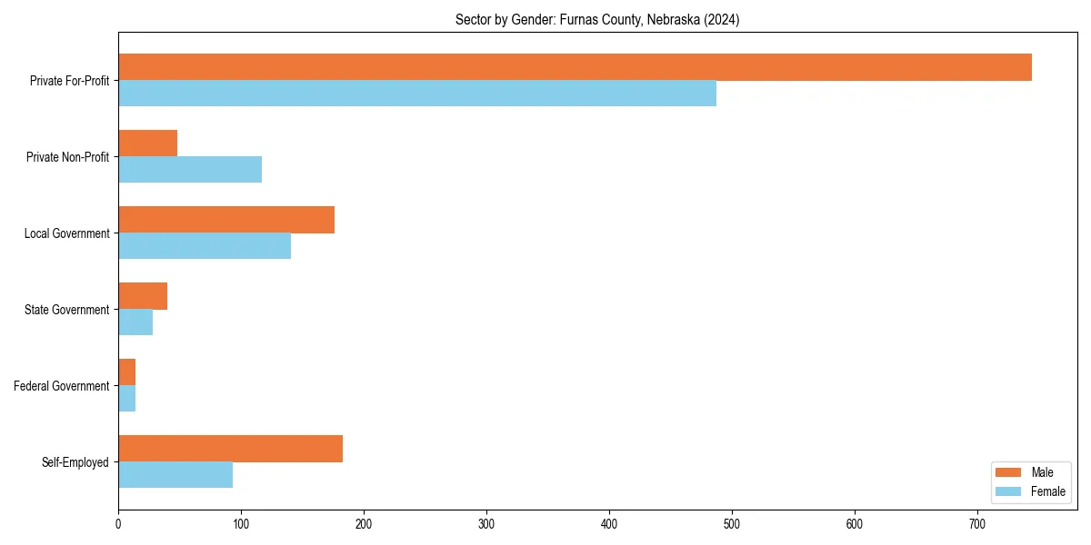 Employment sector breakdown by gender in 