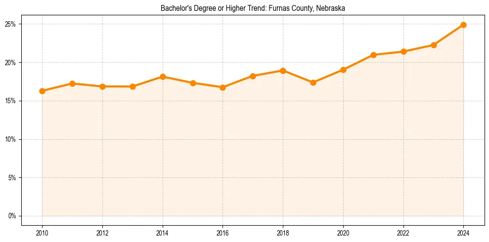 Trend chart showing bachelor degree growth in 