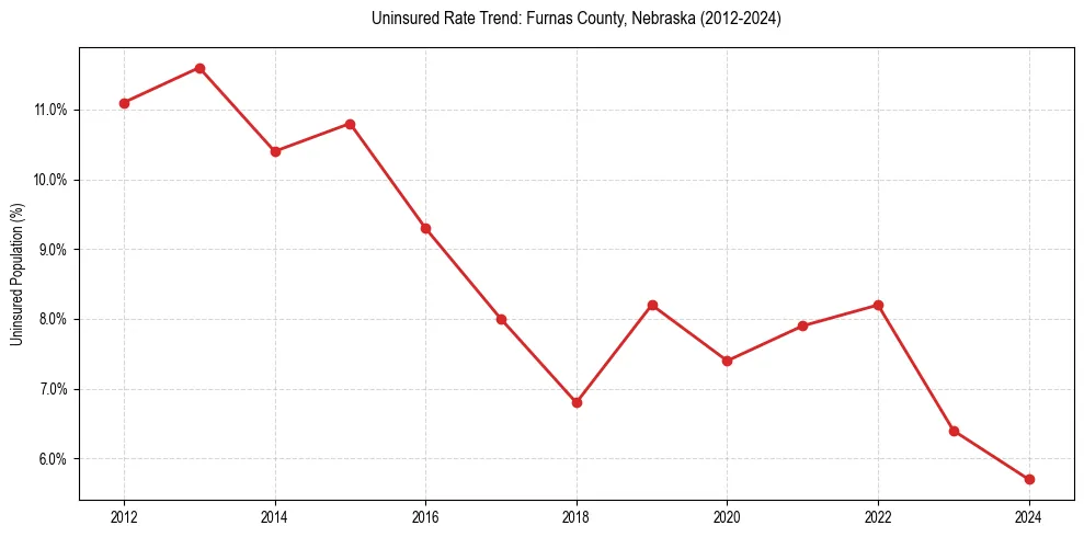 Uninsured trend chart for Furnas County, Nebraska