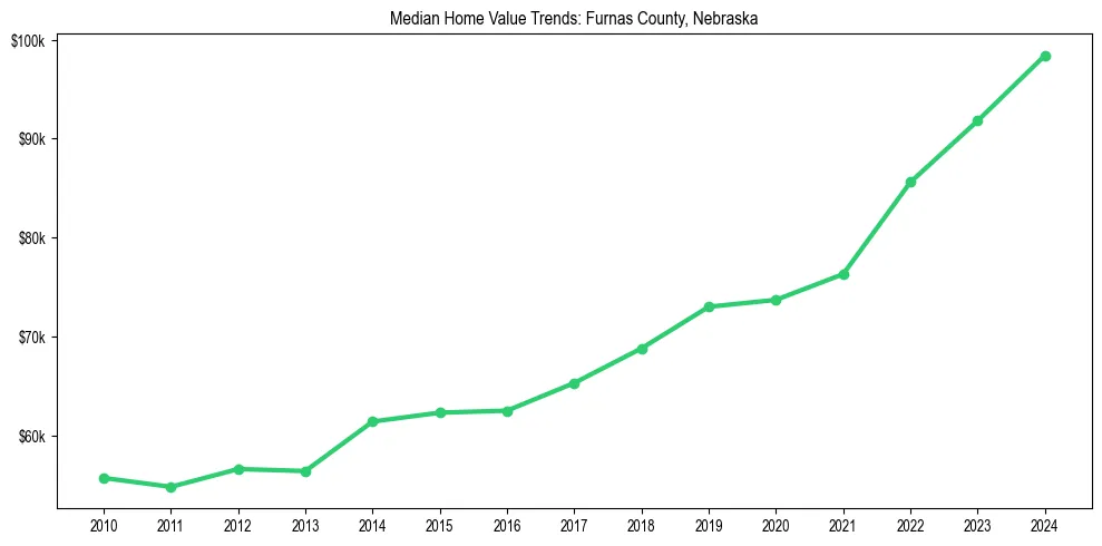 Median property value trends in 