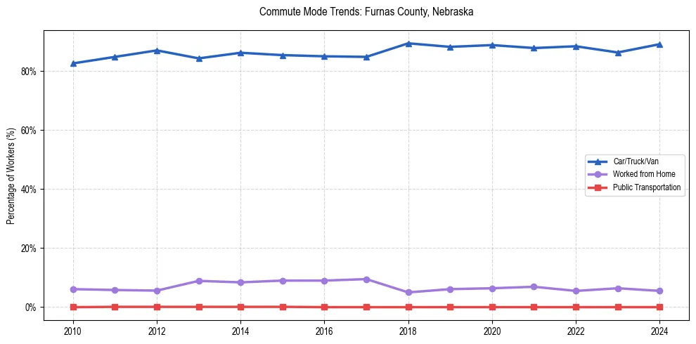 Transportation trends in Furnas County, Nebraska