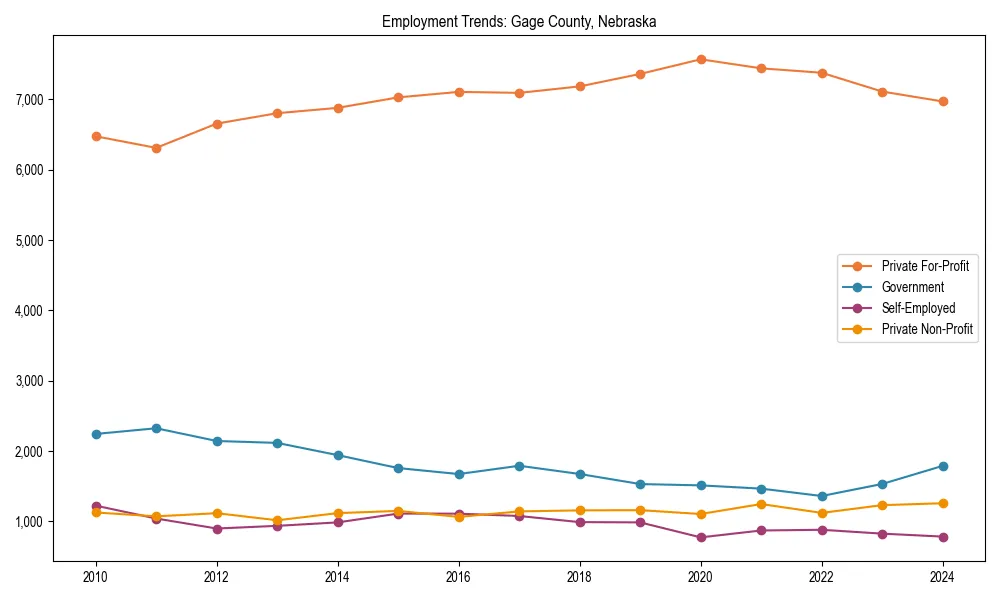 Long-term employment trends in 