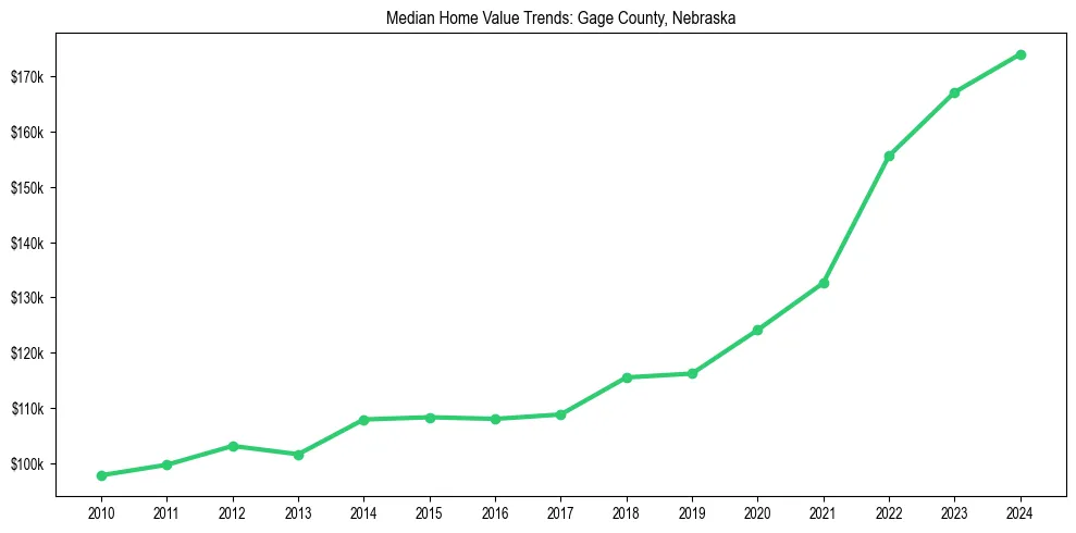 Median property value trends in 