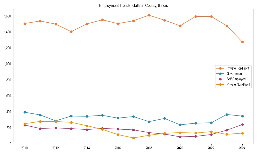 Long-term employment trends in 