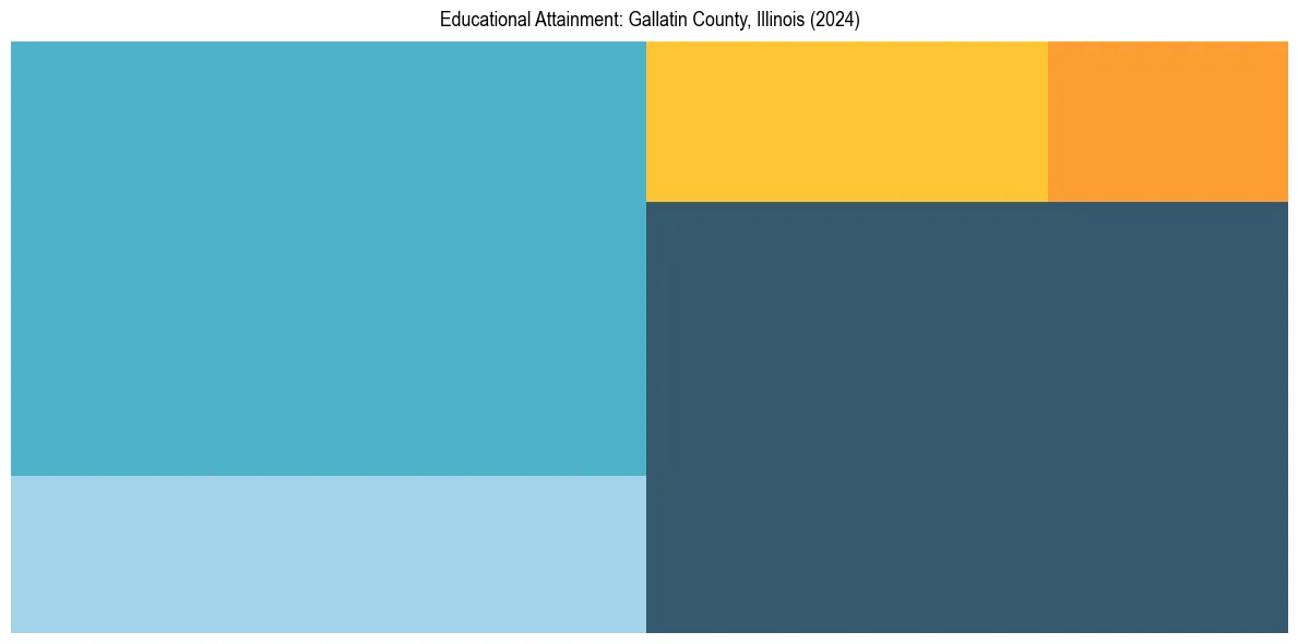 Education Treemap for  in 2024