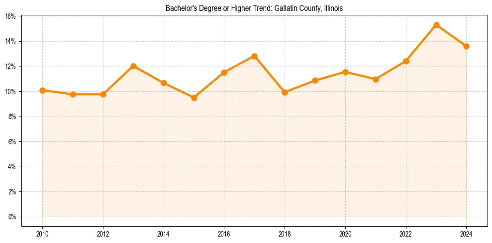Trend chart showing bachelor degree growth in 