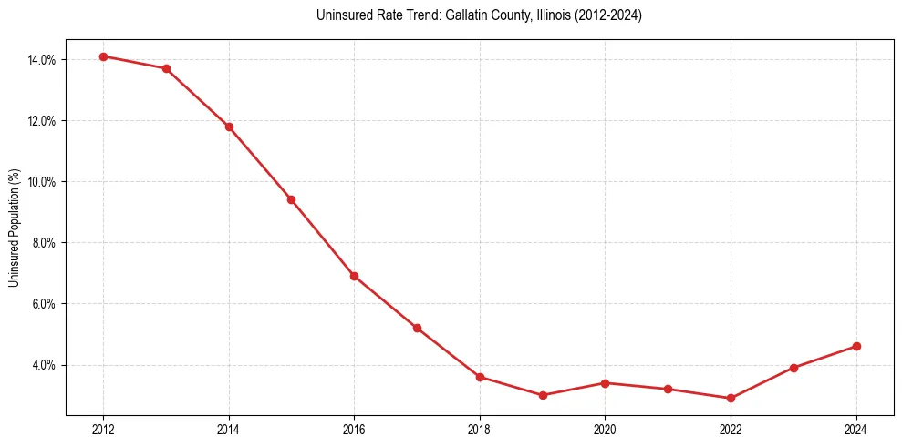 Uninsured trend chart for Gallatin County, Illinois