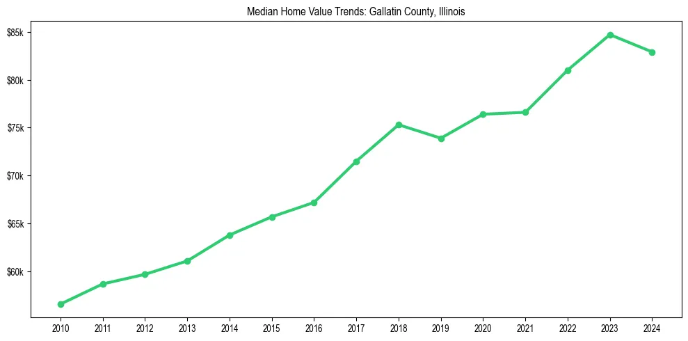 Median property value trends in 