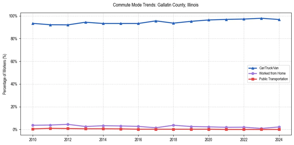 Transportation trends in Gallatin County, Illinois