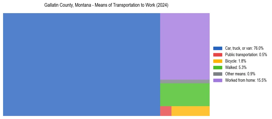Commute modes in Gallatin County, Montana