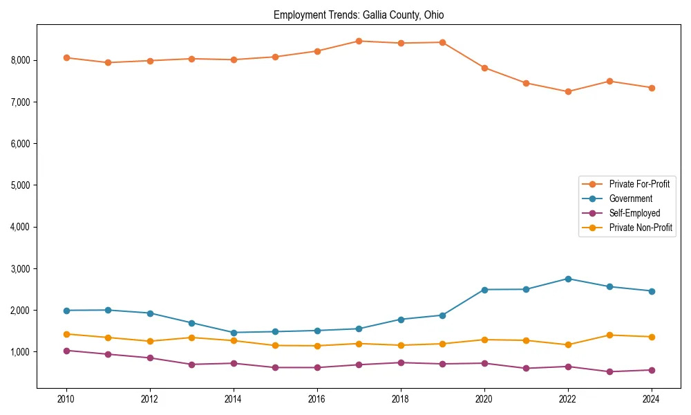 Long-term employment trends in 