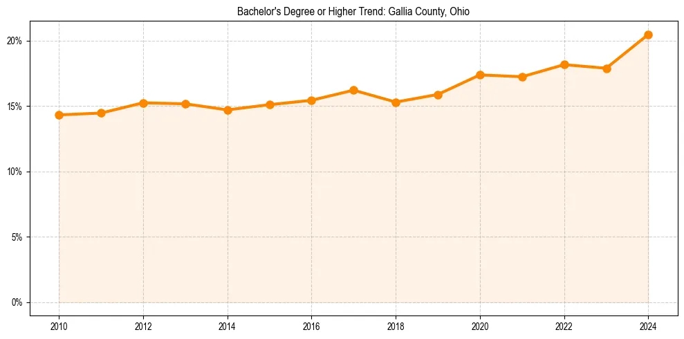 Trend chart showing bachelor degree growth in 