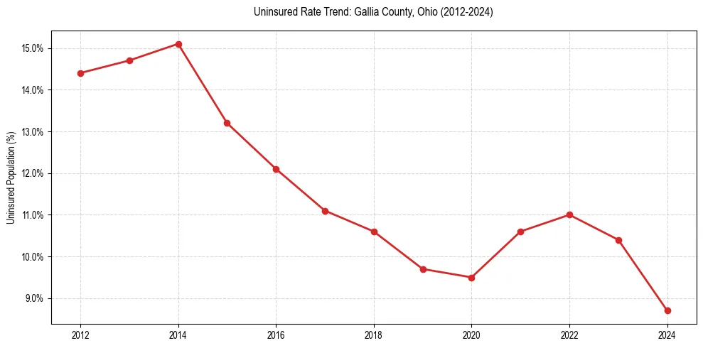 Uninsured trend chart for Gallia County, Ohio