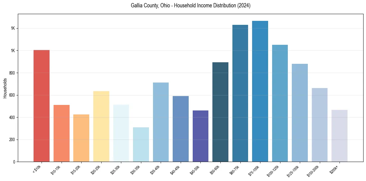 Income Distribution for 