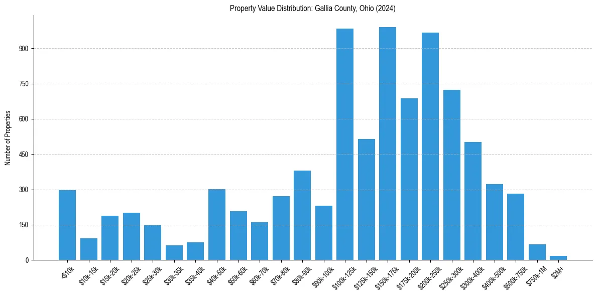 Value Distribution for 