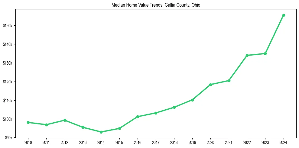 Median property value trends in 