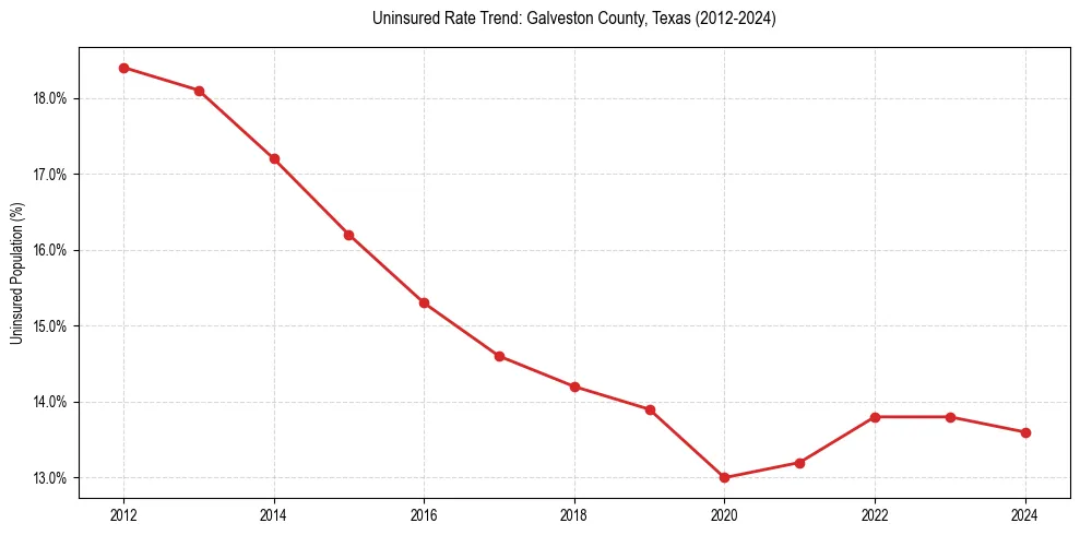 Uninsured trend chart for Galveston County, Texas