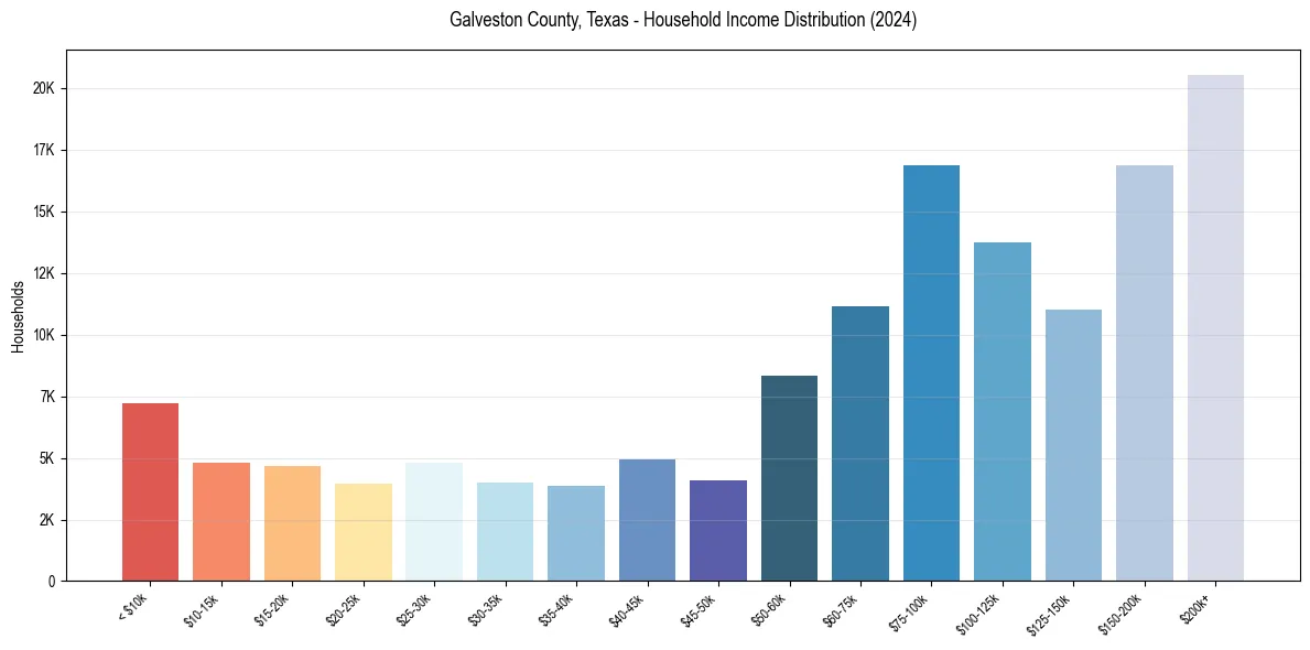 Income Distribution for 