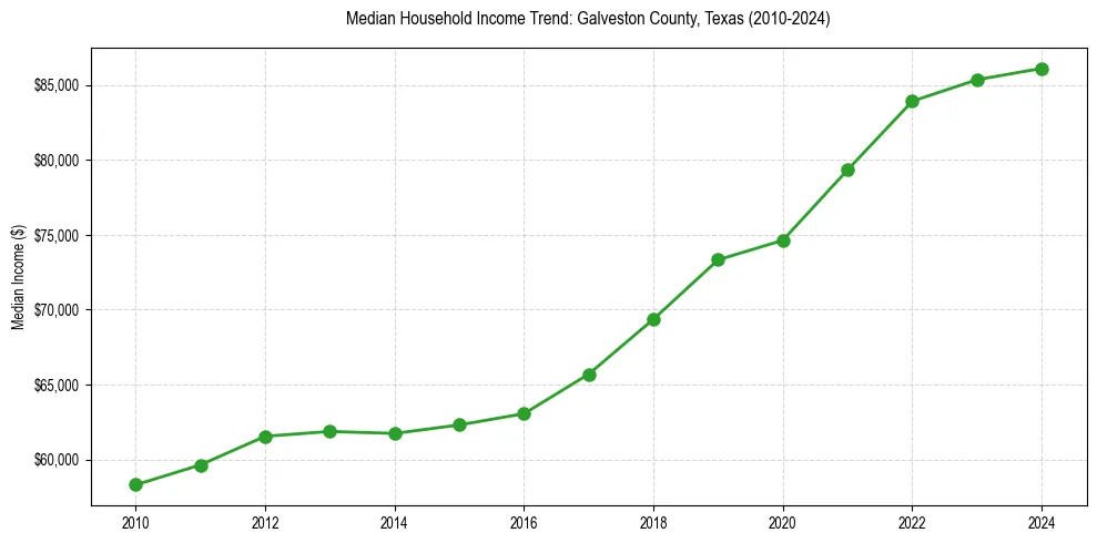 Income trend for 