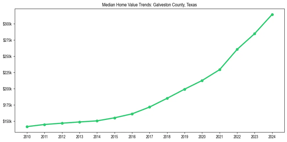 Median property value trends in 