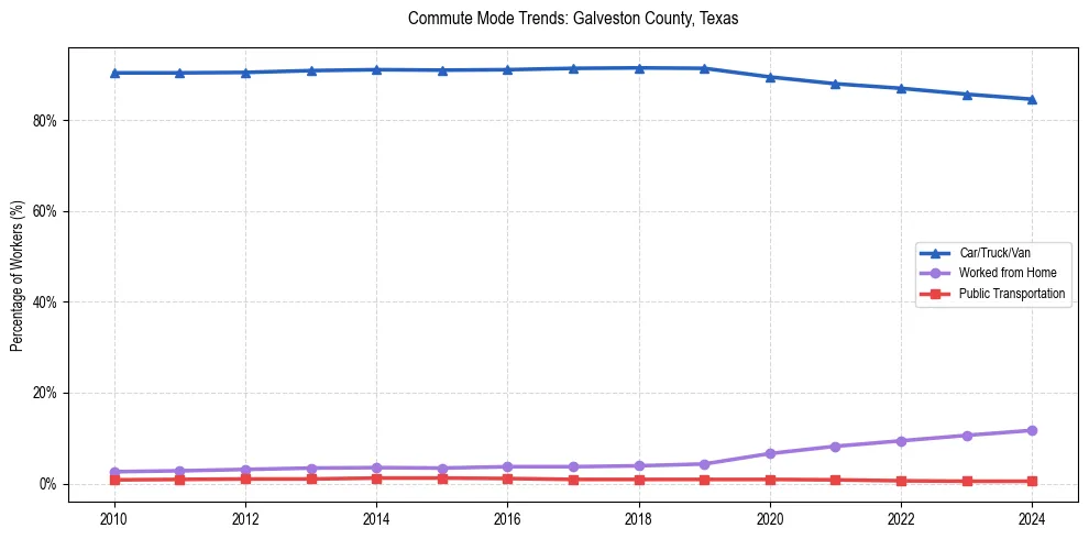 Transportation trends in Galveston County, Texas
